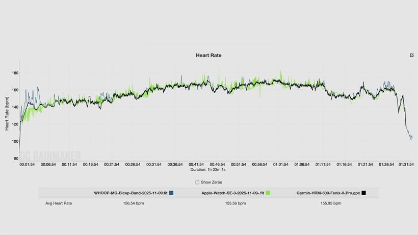 apple watch se 3 heart rate accuracy test